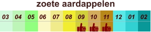 zoete aardappelen  01 02 03 04 07 05 09 10 08 11 12 06