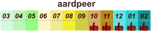 aardpeer  01 02 03 04 07 05 09 10 08 11 12 06