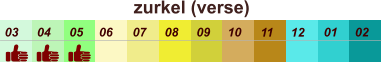 01 02 03 04 07 05 09 10 08 11 12 06 zurkel (verse)