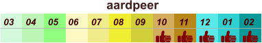 aardpeer  01 02 03 04 07 05 09 10 08 11 12 06