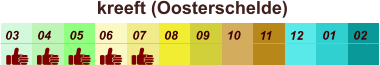 01 02 03 04 07 05 09 10 08 11 12 06 kreeft (Oosterschelde)